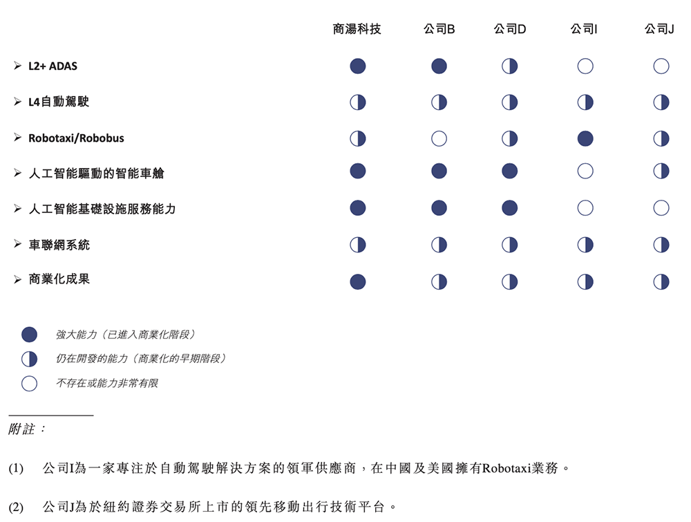 商汤上市首份年报：四年研发投入超80亿，闯进全球AI决赛圈