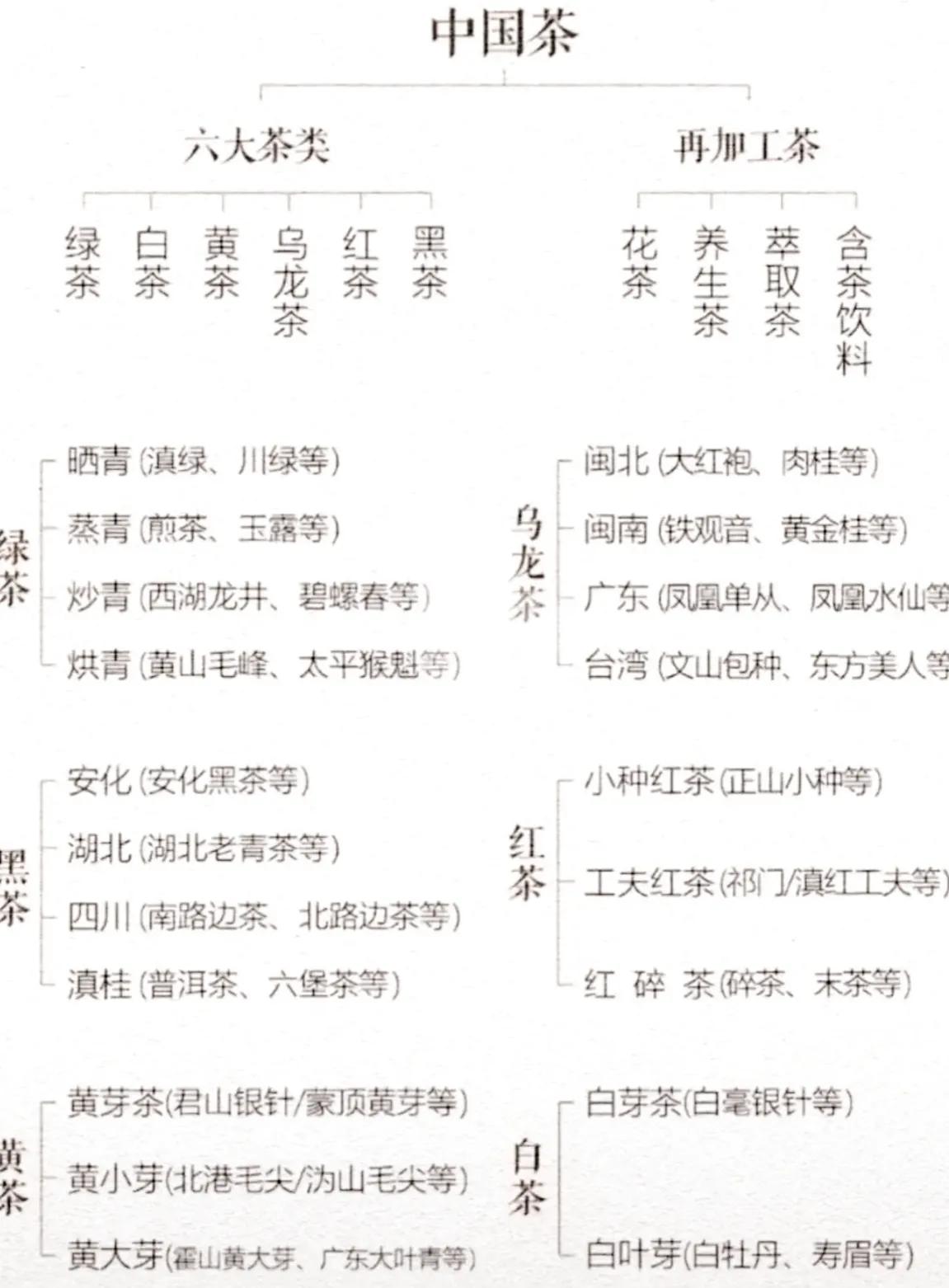 这张表带你了解中国茶