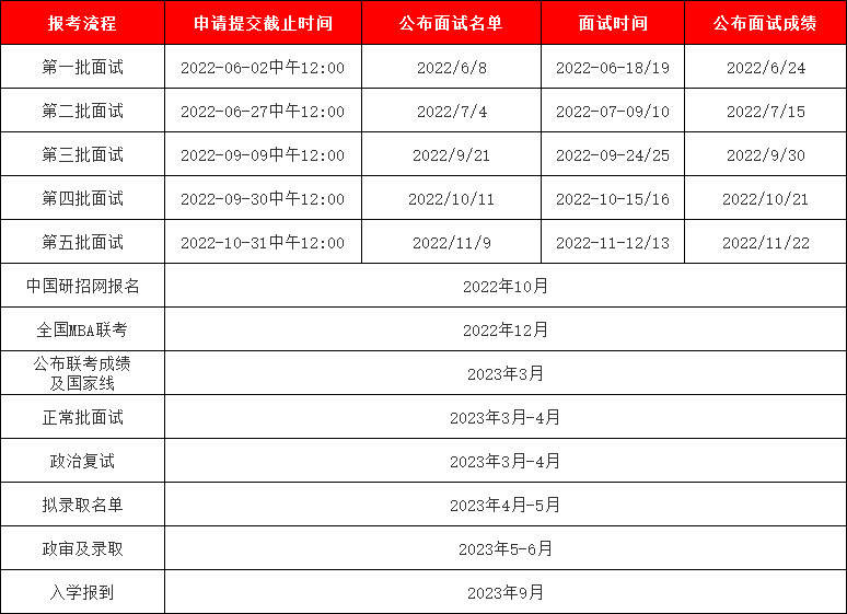 2023年中国人民大学MBA项目报考指南