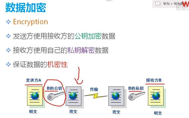 防火墙 网络安全——加密方式 对称 非对称加密 信息摘要 数字签名证书