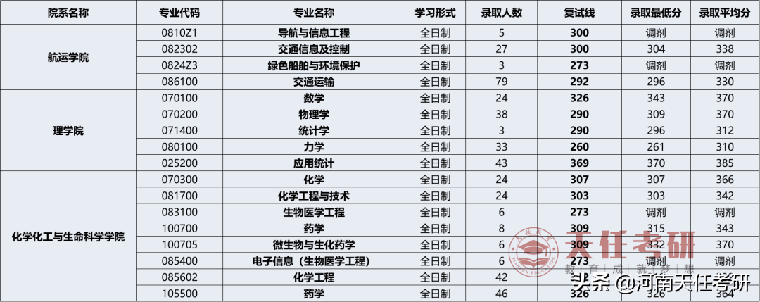 23考研 武汉理工大学考情分析：研究生录取统计、热门专业