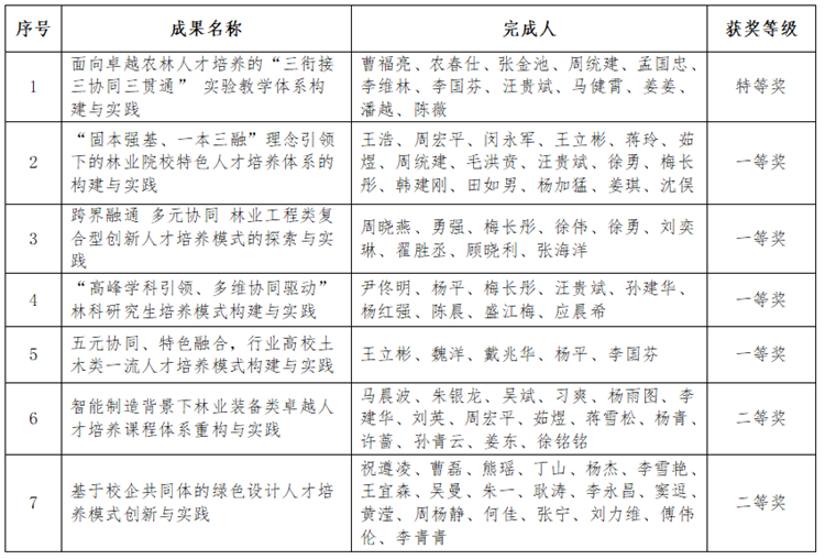 获教育部、省教育厅接连点赞！江苏这所“绿色”大学成功“镀金”！