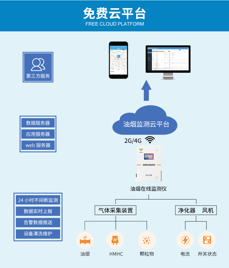 基于互联网+传感器和通讯技术的油烟在线监控系统