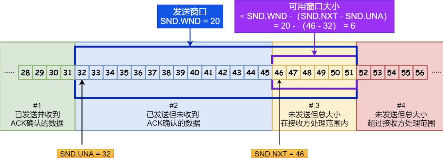 一文带你搞定TCP滑动窗口