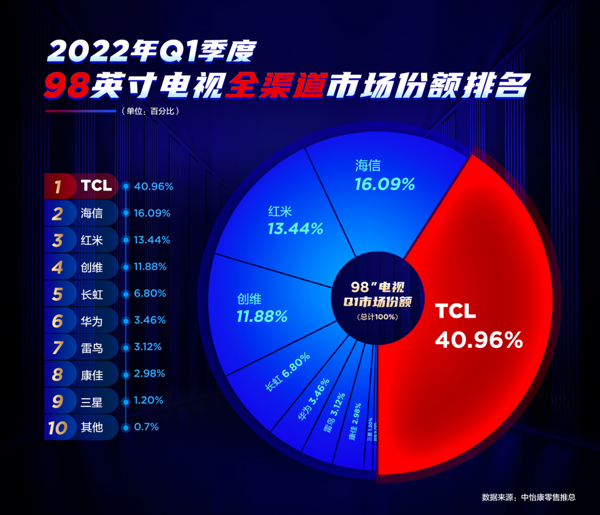 对比ULED与Mini LED，哪种技术实力更强