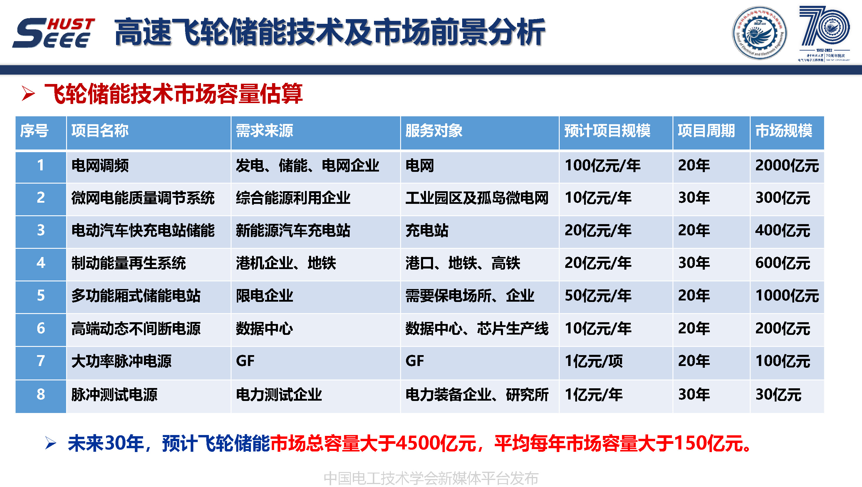 华中科技大学叶才勇副教授：高速飞轮储能技术及市场前景分析