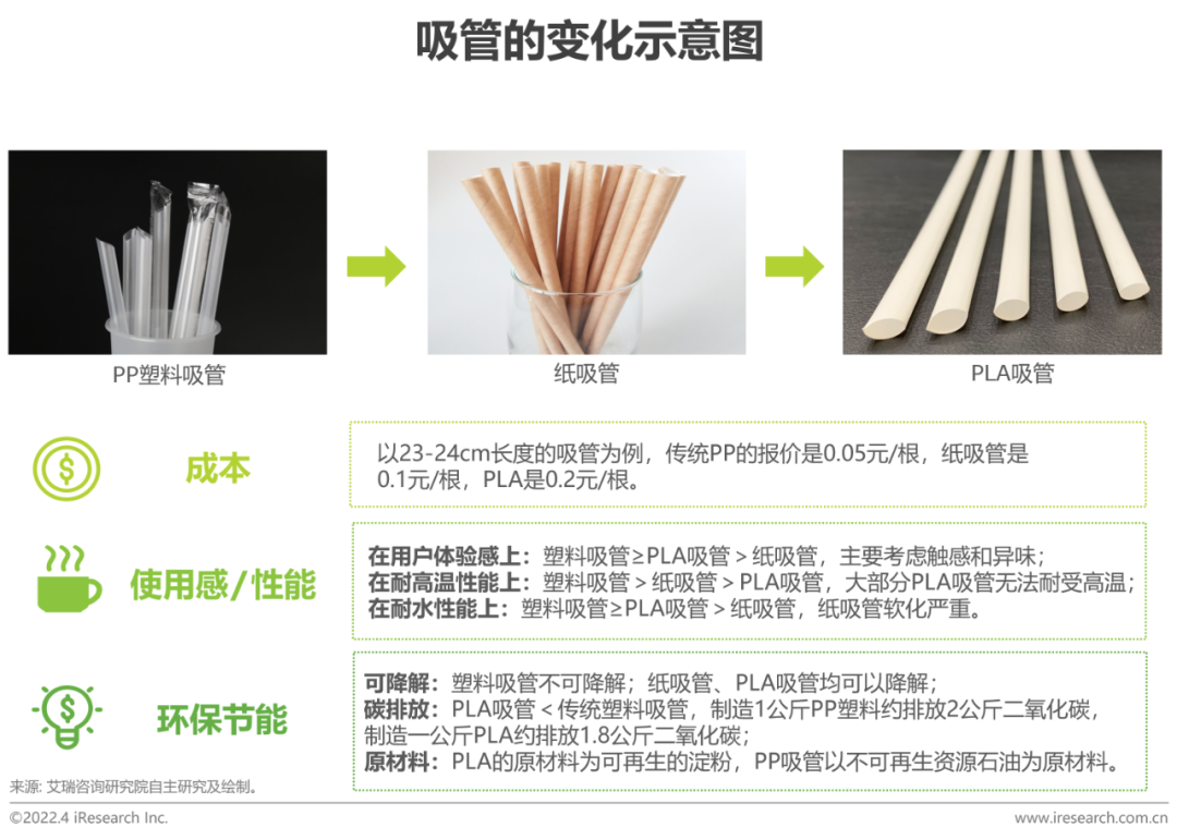 2022年中国可降解材料市场研究报告