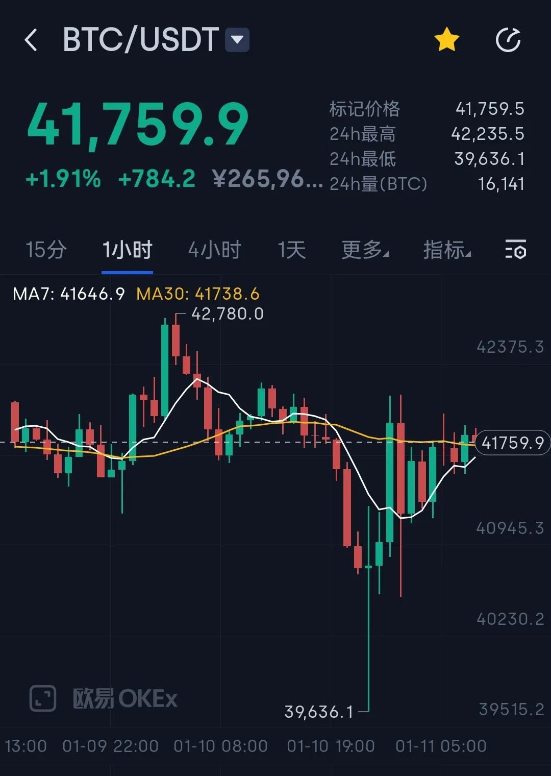 跌破4万美元，加息预期增加的背景下，比特币阴跌加剧