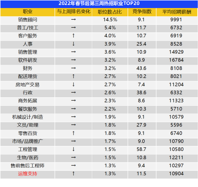 2022年就业数据最新盘点来了！平均薪酬最高的职业TOP10曝光？