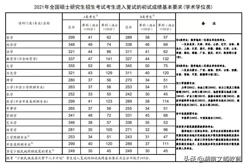 22考研国家线预测！457万人空前内卷，会上涨吗？