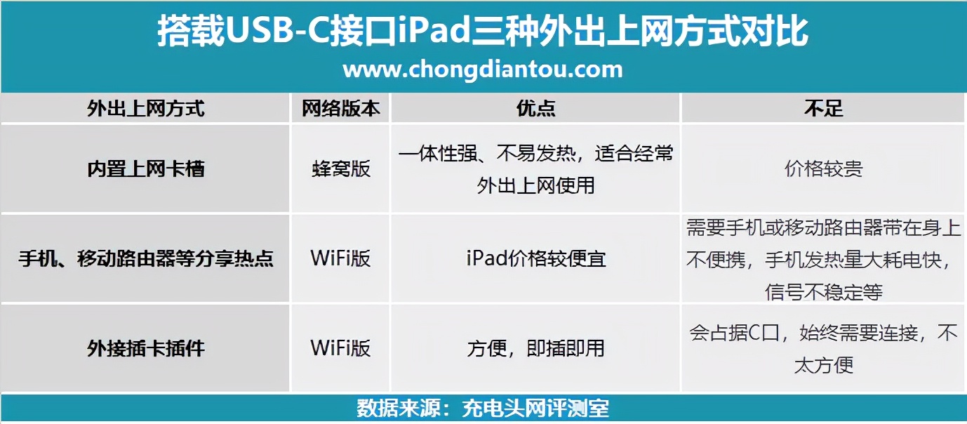 为 iPad WIFI版插上蜂窝网的翅膀，4G无线网卡上手评测