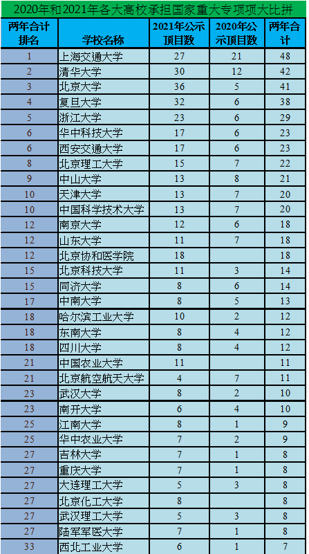 哪些高校最受国家青睐？近两年各高校承担重大专项数量告诉你