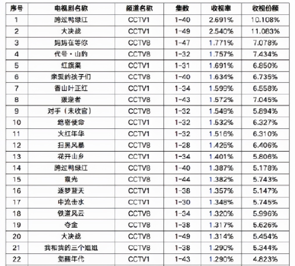 总局收视排行：雪中悍刀行第25，第一名《跨过鸭绿江》难超越