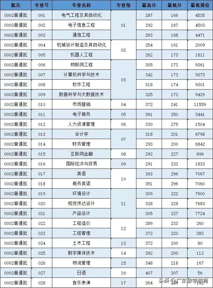 最新！2022广东普通专升本17所院校最低投档分数线已出-第9张图片-专升本网