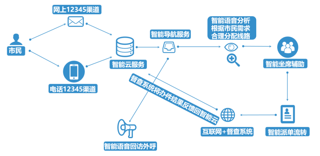 “智能+”助力智慧城市治理