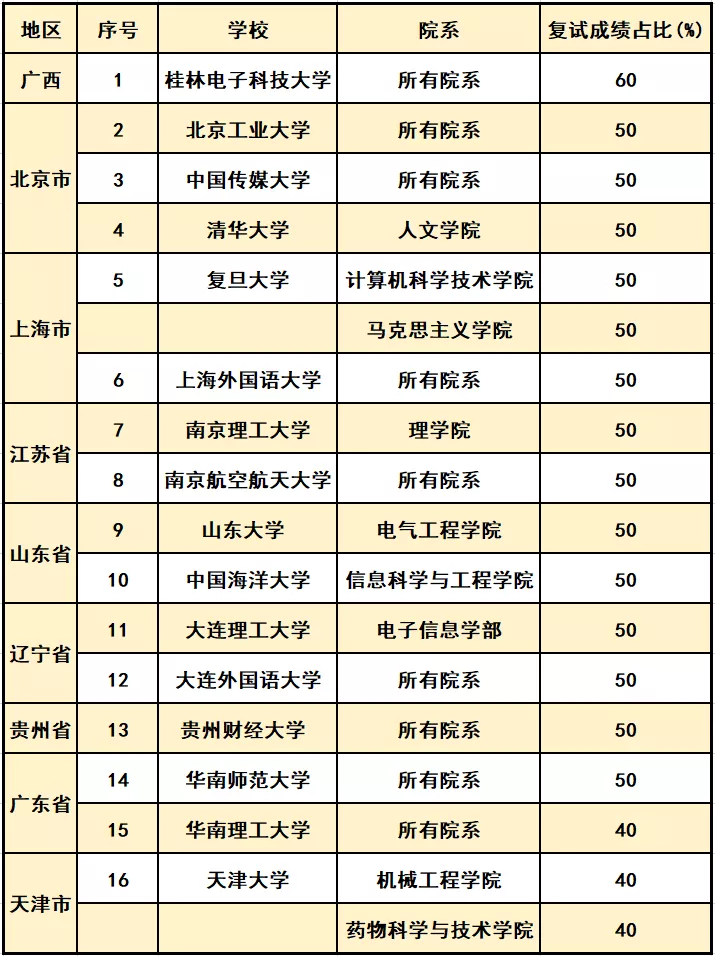 这些学校复试占比很高！逆袭上岸