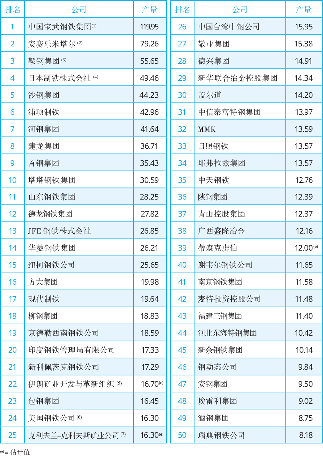 全球十大钢铁集团，我国占据六席，那印度、日本、韩国和美国呢？