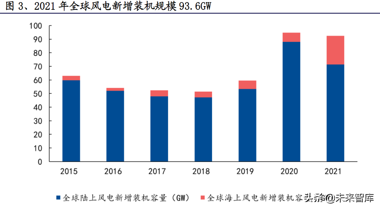 风电行业研究：风光大基地项目建设提速，未来行业高景气度不变