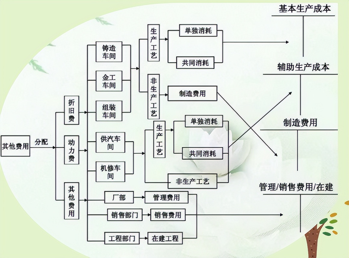 发现广东34岁成本会计，做的成本核算流程图各行业通用，真牛