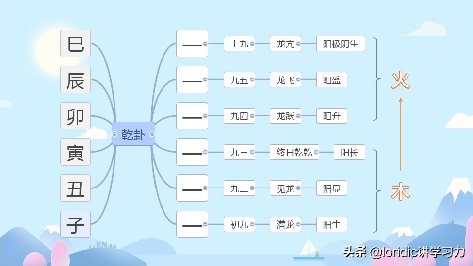 君子以经纶，周易六十四卦之屯卦解读，易经对人生意义的理解