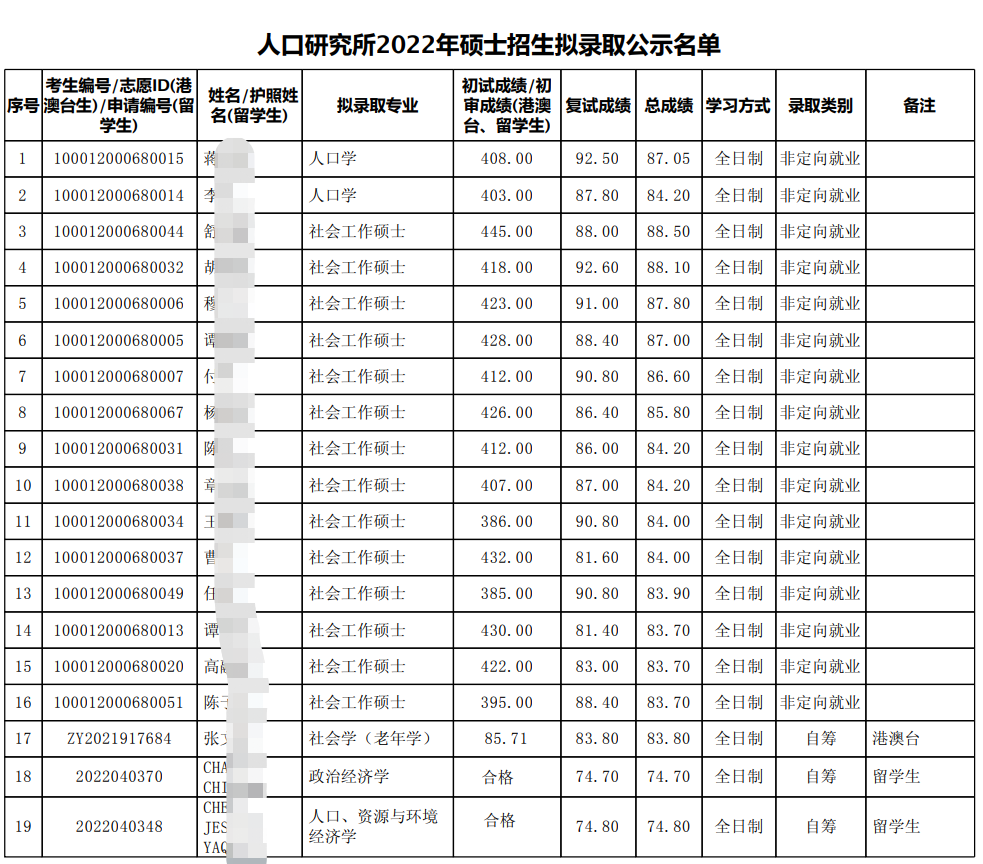 北京大学人口研究所22年考研拟录取名单公示、录取分数、招生人数