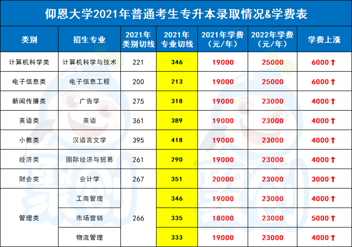 2022年普通专升本学费又涨了！早点上岸=省钱