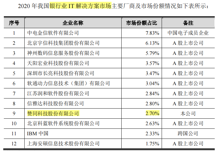 赞同科技资金拆借频繁，傍身工行客户集中，毛利率走低