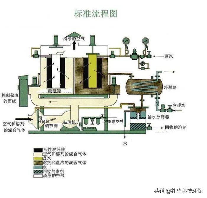86種廢氣處理工藝流程圖，趕快收藏