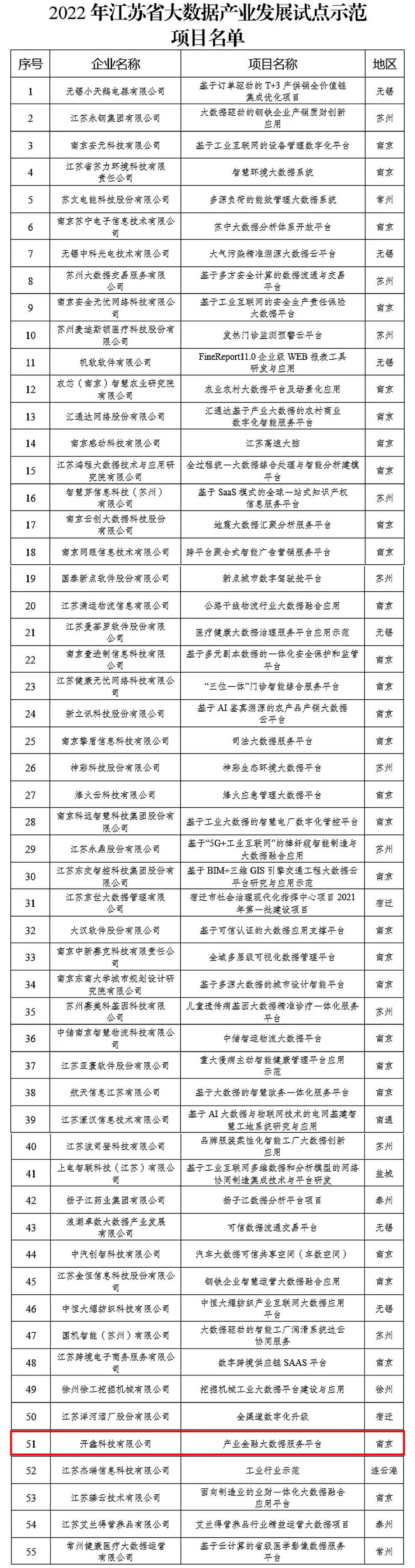 开鑫科技入选2022年江苏省大数据产业发展试点示范项目