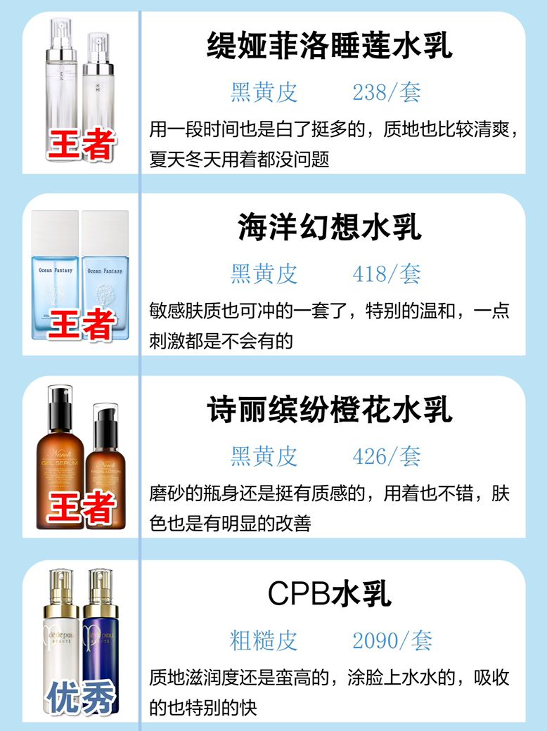 中國水乳實力段位排行榜！好物實力說話！中國必崛起
