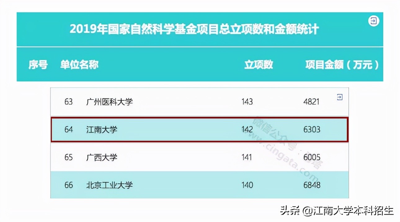 强！一年获批直接经费9976.7万，江苏一流大学又传喜讯：再获1495万经费
