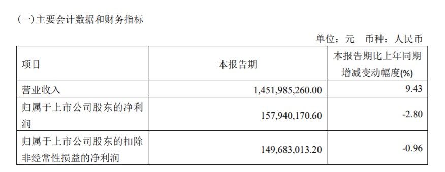 桃李面包一季度业绩放缓且存食安问题 实控人家族解禁后共套现约46亿