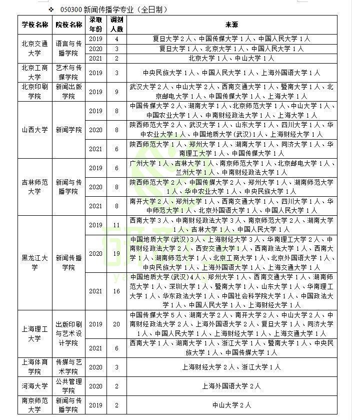 武汉大学新闻系（新闻传播学调剂）