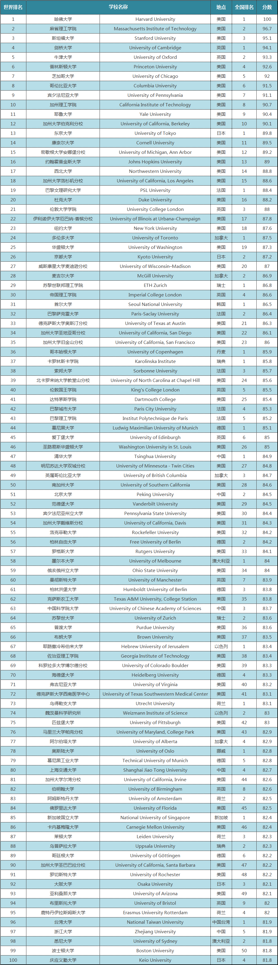 2022全球最大CWUR世界大学排名发布！英国94所上榜