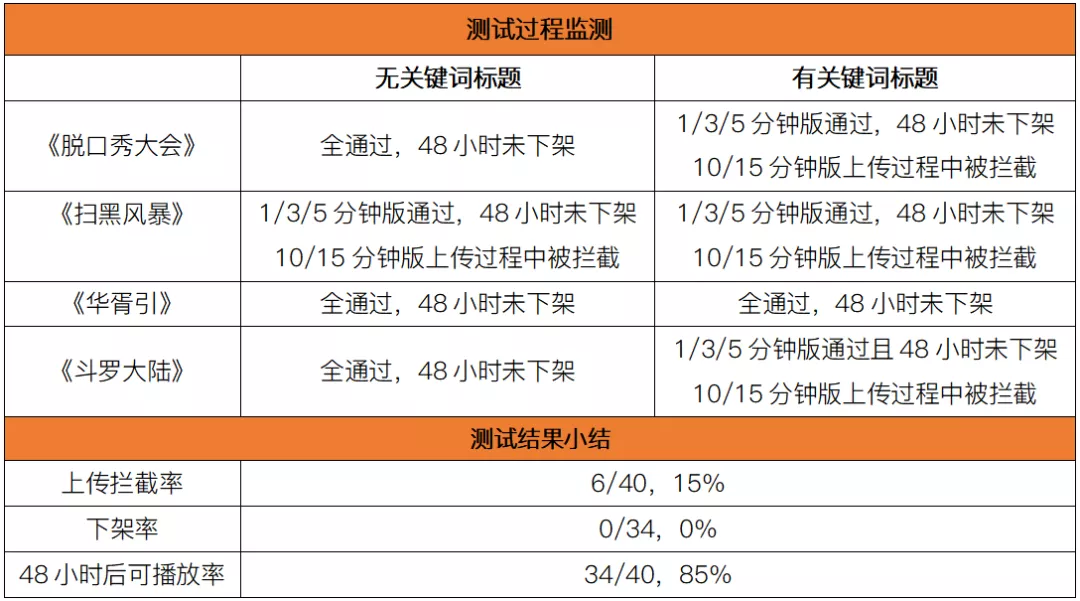 版權(quán)意識哪家強？11大中短視頻平臺橫向測試