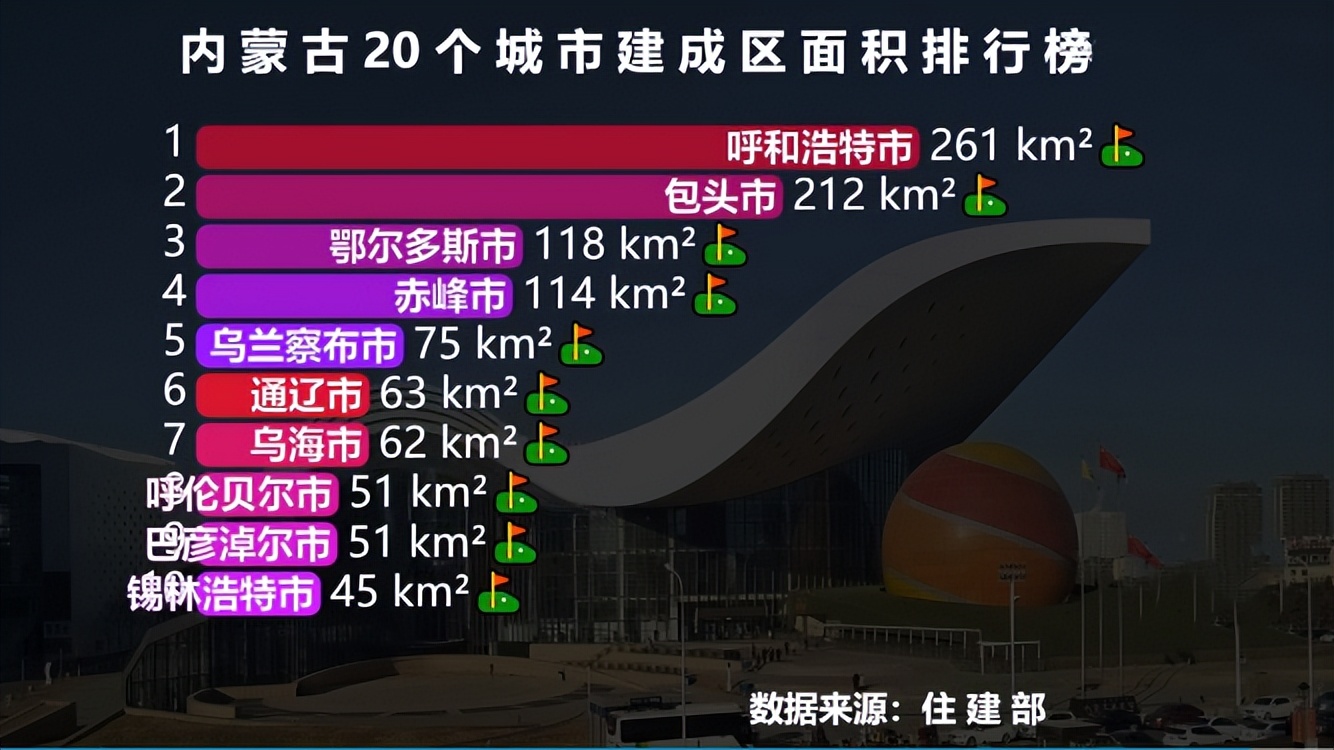 内蒙古20个城市建成区排行榜：看看“内蒙古第一大城市”是谁？