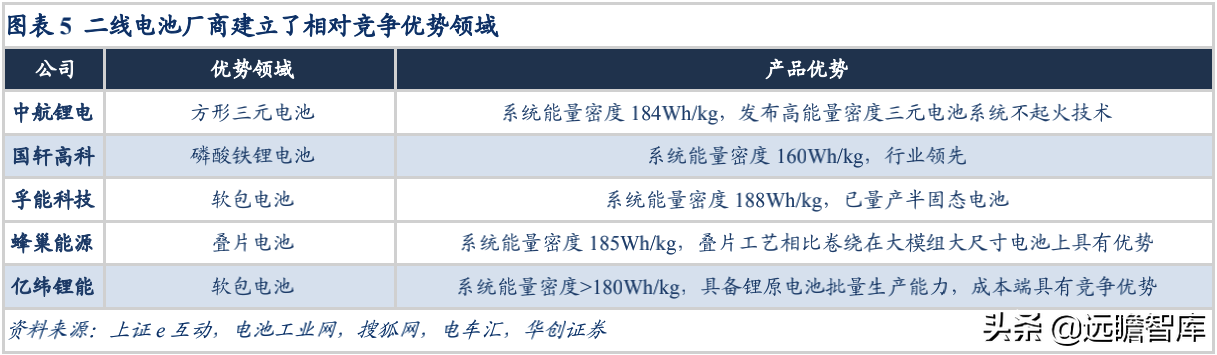 新能源行业深度：竞争格局演变期，二线电池厂商仍有发展机会