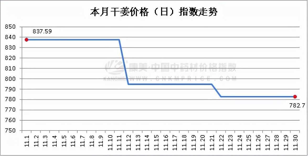 11月中药材行情月报：产新慢，大宗升，涨速高，皮类又崛起