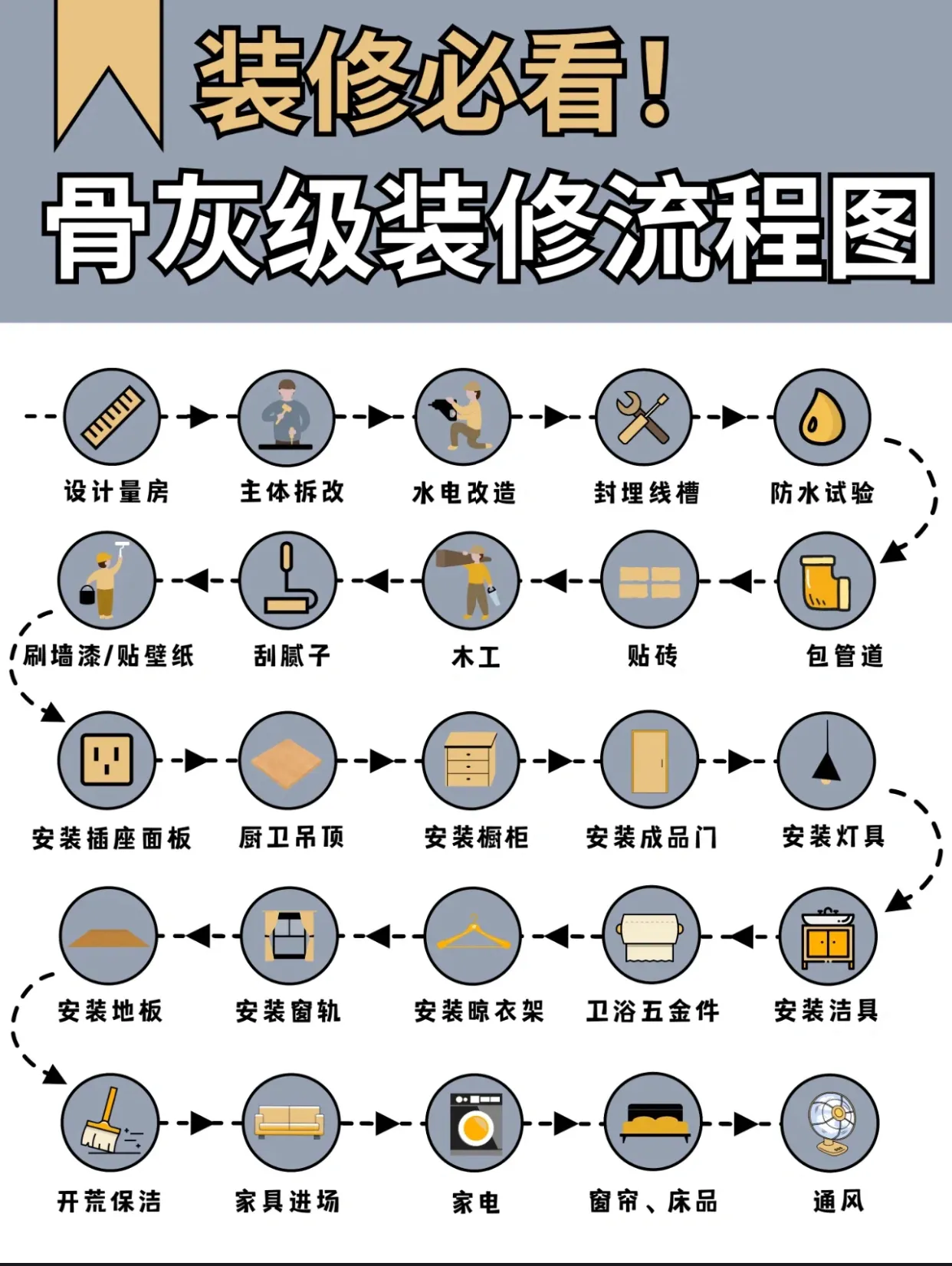 教科书级别的装修流程来啦，不是误导，而是过来人总结的经验