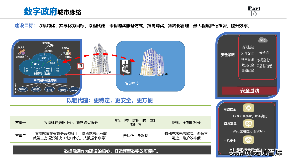2022年数字政府整体规划方案：数化万物赋能,城市未来已来（PPT）