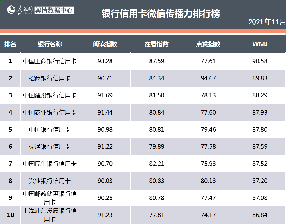 看银行如何喊出“快乐”口号实现品牌营销｜银行业新媒体传播报告（2021年11月）