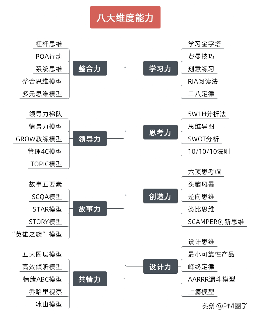 项目经理必须知道的40个经典思维模型