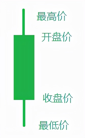 K线入门介绍