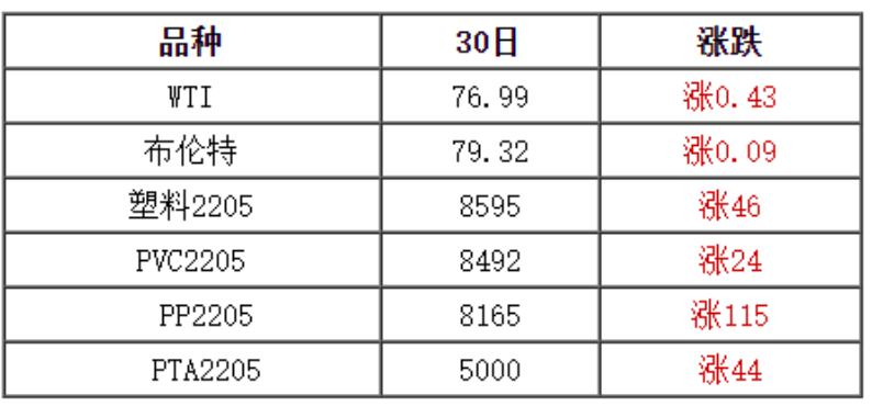 今日废塑料行情及价格：期货原油连续上探，塑料市场“涨”声响起