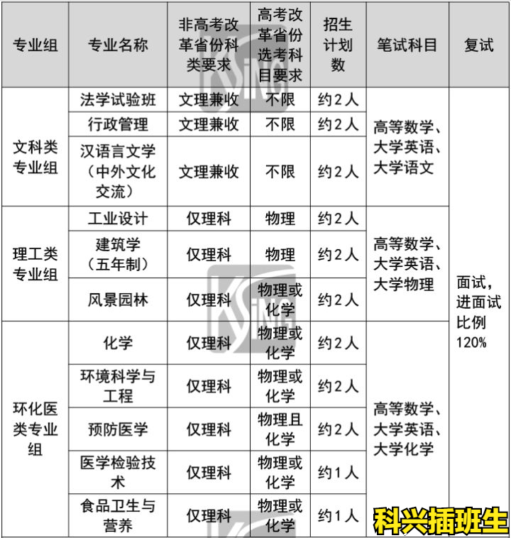 2022年插班生考试回顾：上海插班生考试政策解析