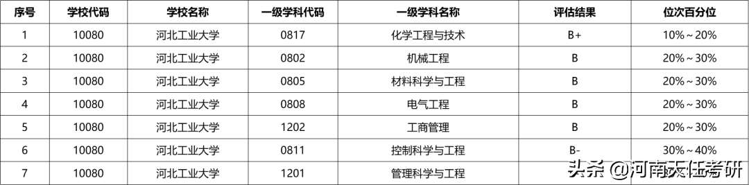23考研择校 河北工业大学考情分析：研究生录取统计、王牌专业汇总