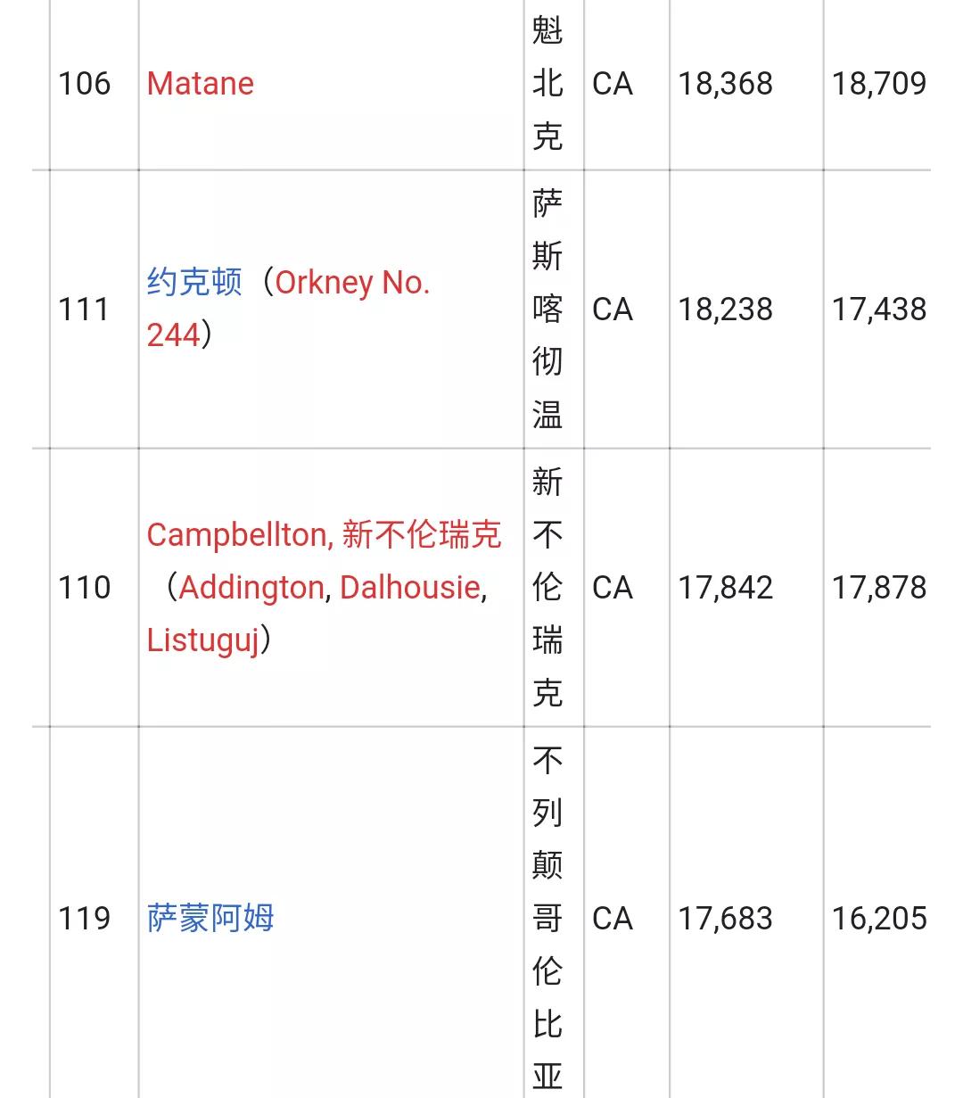 加拿大城市人口排名列表