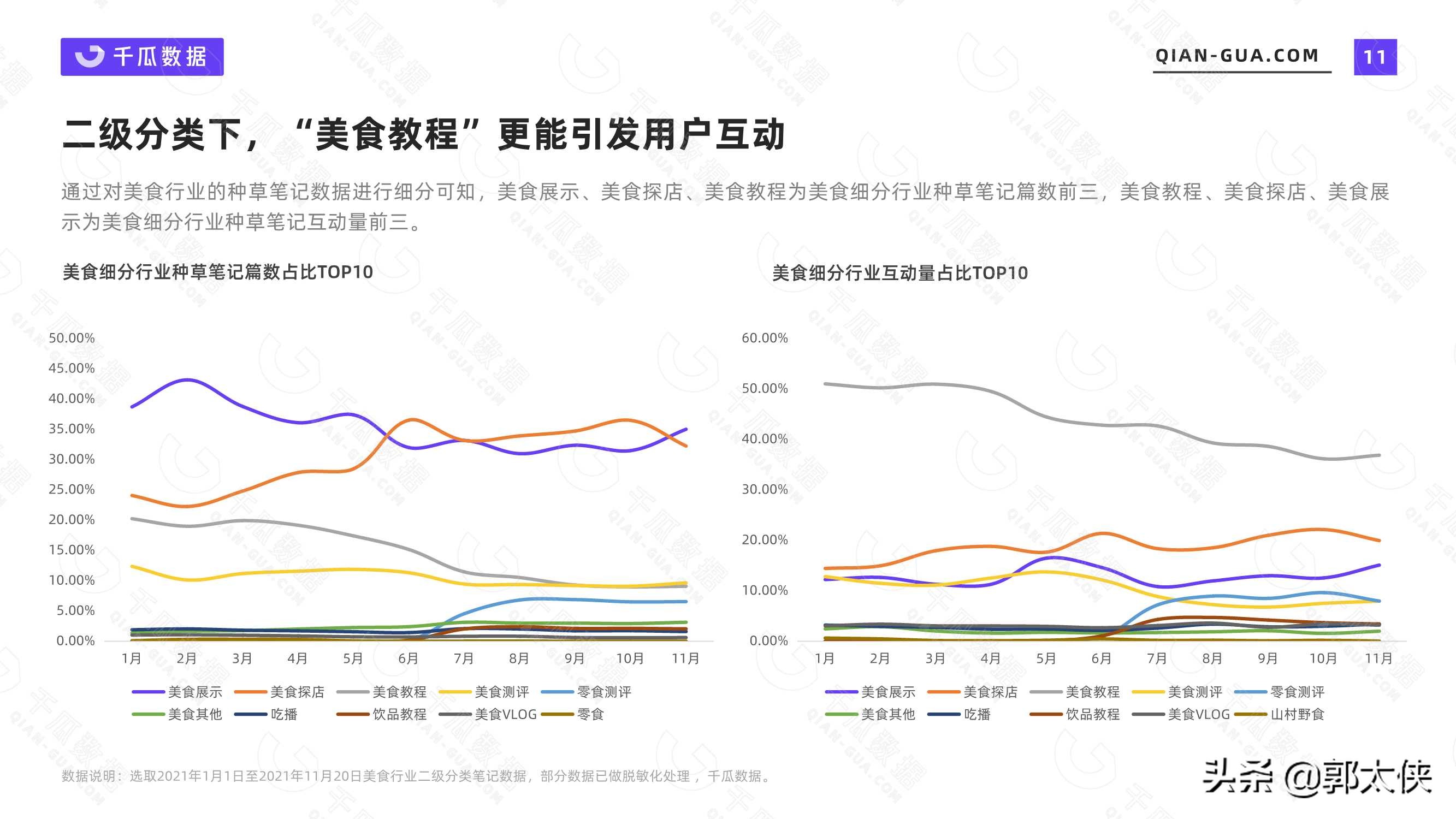 2021美食行业数据洞察报告（小红书平台）