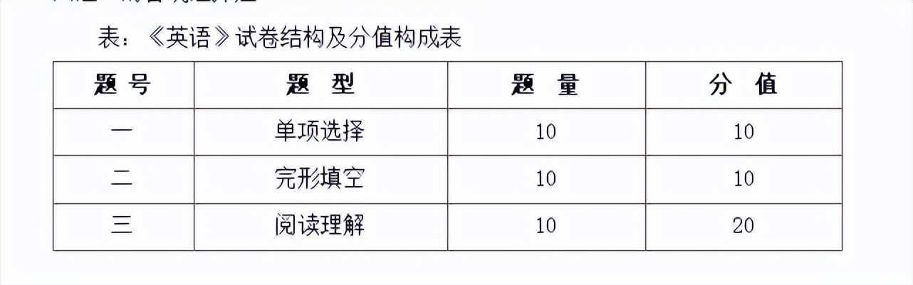河南经贸职业学院2022年单招普通类《英语》考试大纲