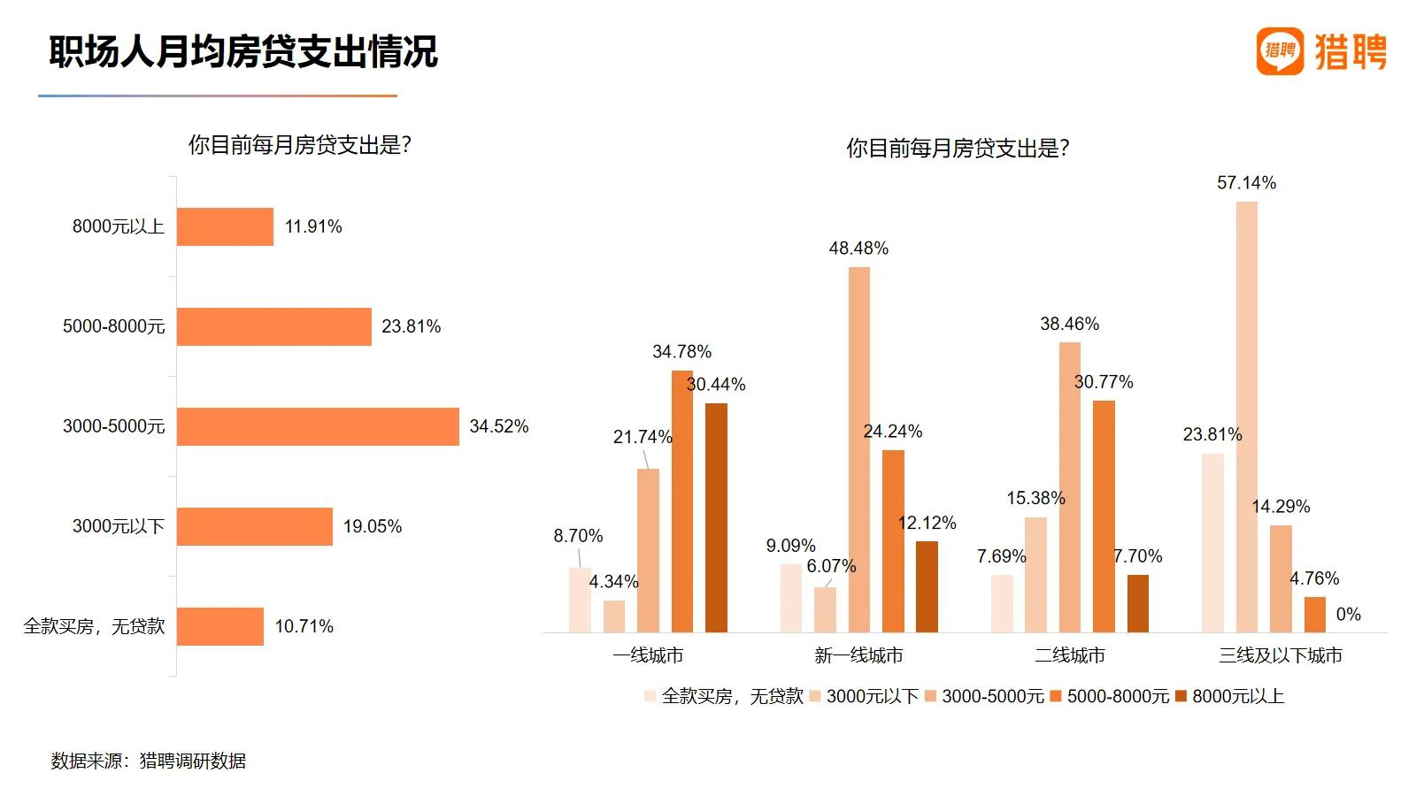 《猎聘发布2021职场人居住与通勤报告：超四分之一90后在工作地买房》